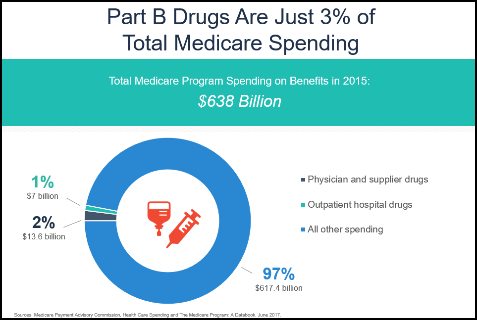 Part B - 3 percent spending Jan 2018.png